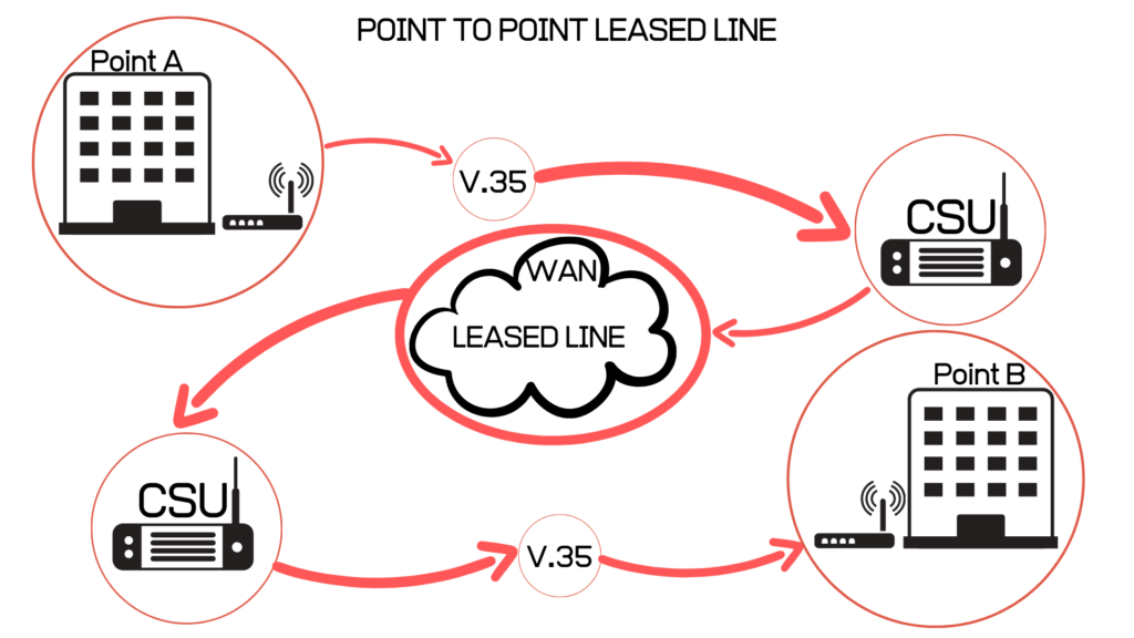 Point-to-Point Leased Line Connectivity